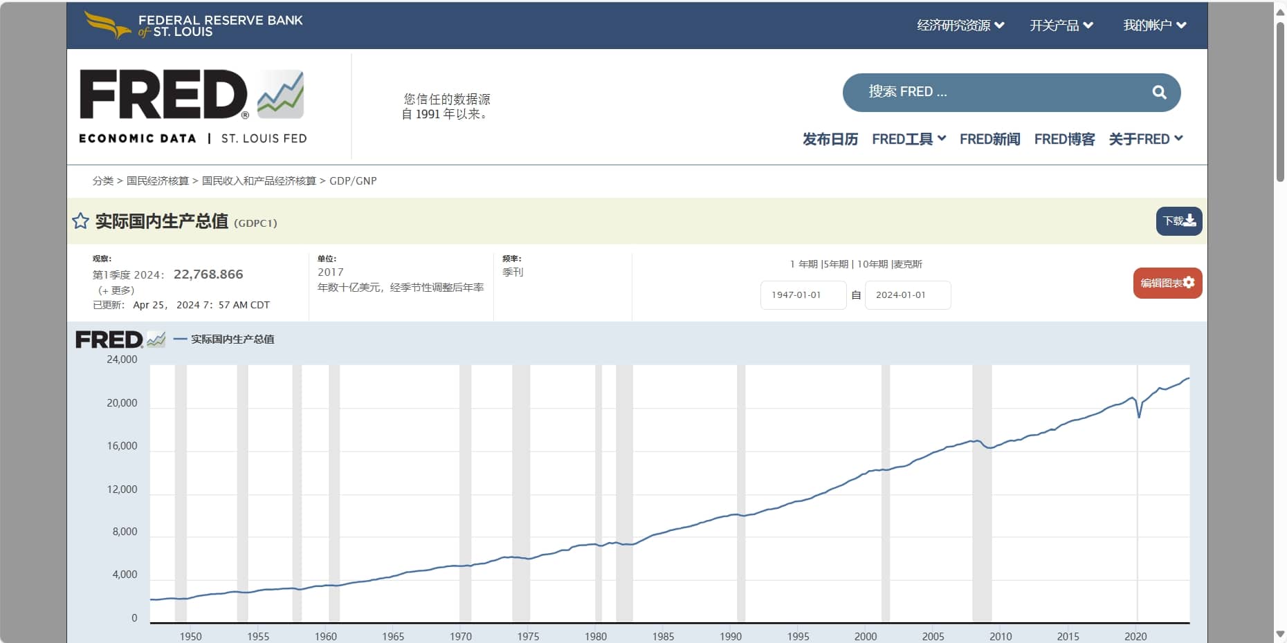 美国实际国内生产总值(GDP)