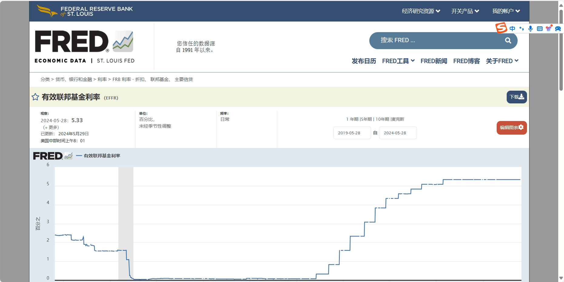 EFFR联邦基金利率（圣路易）