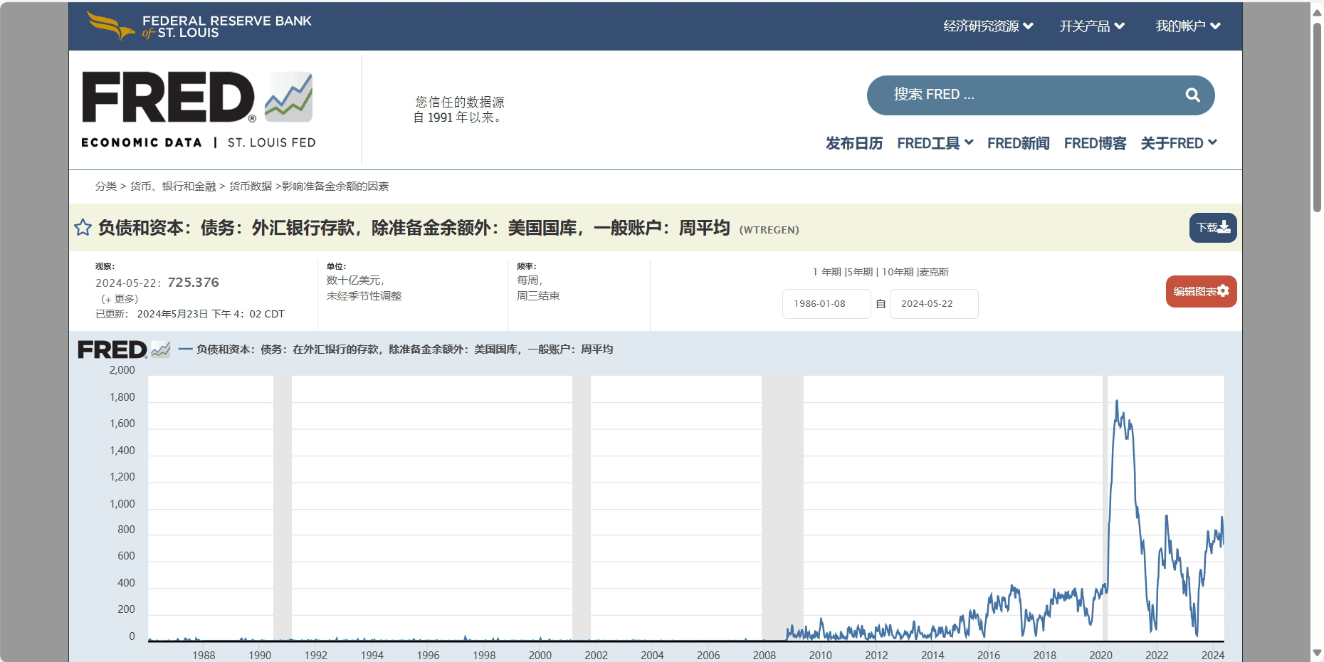 美国财政部余额