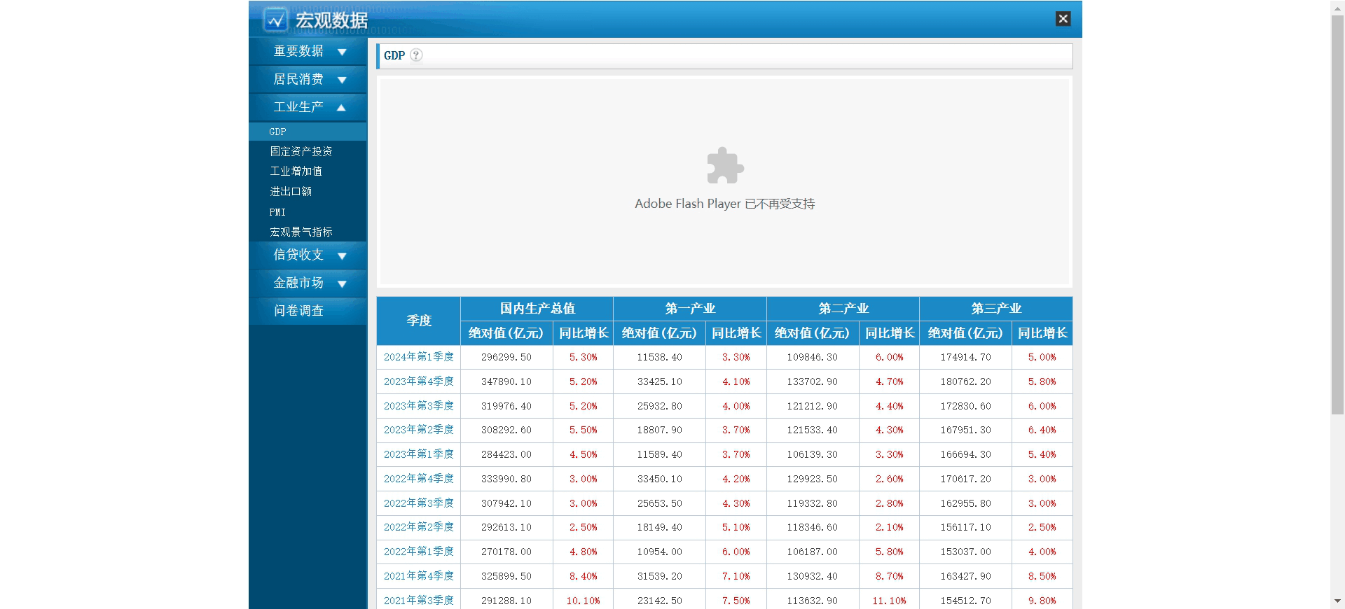 中国国内生产总值GDP