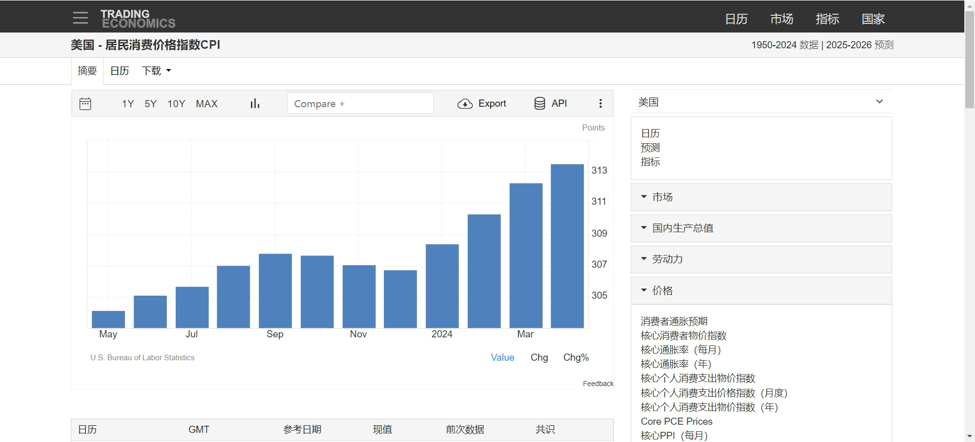 美国 - 居民消费价格指数（CPI）