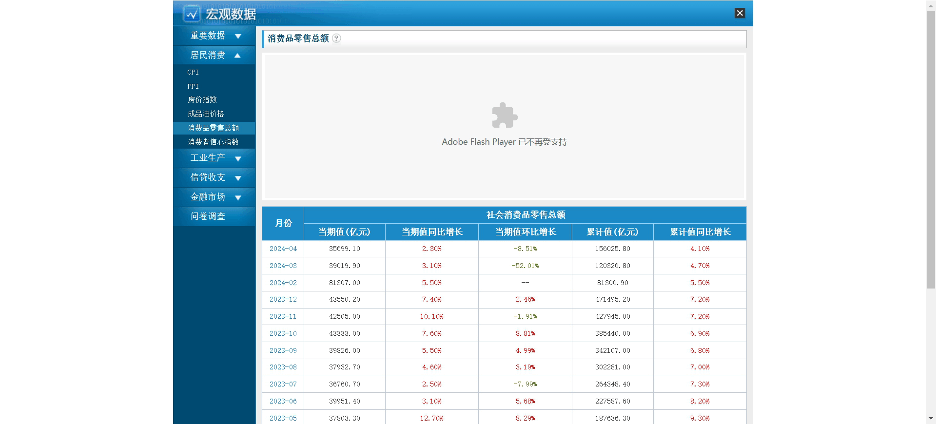 中国消费品零售总额