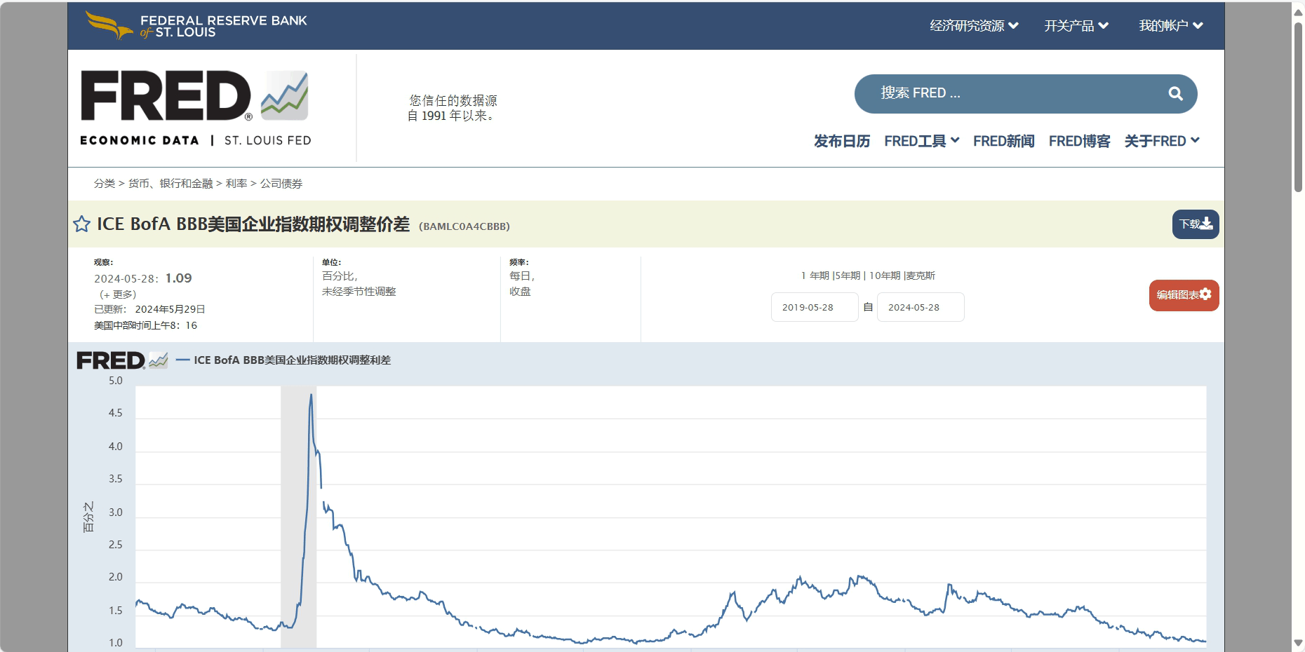 美国类垃圾债BBB