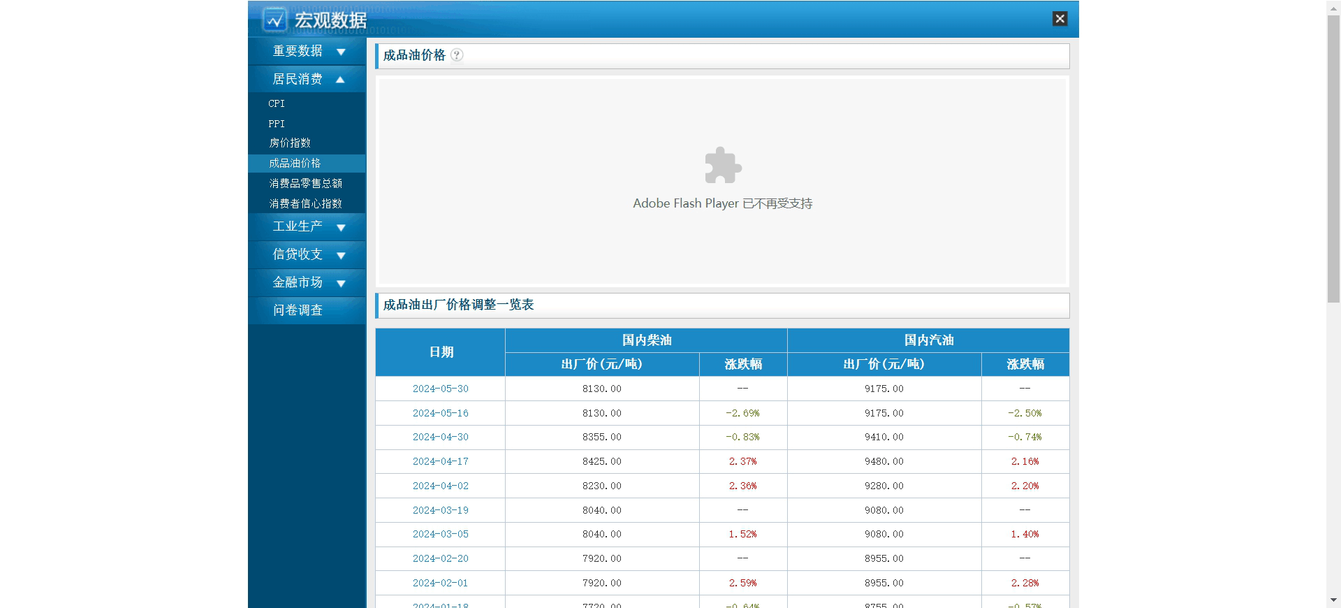 中国成品油价格