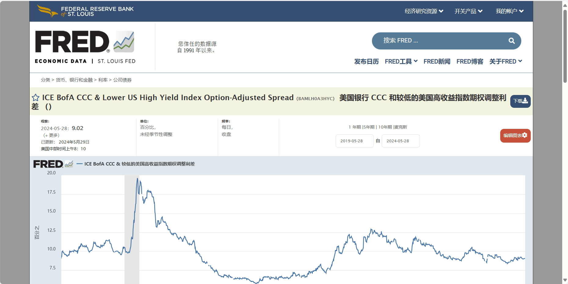 美国类垃圾债CCC