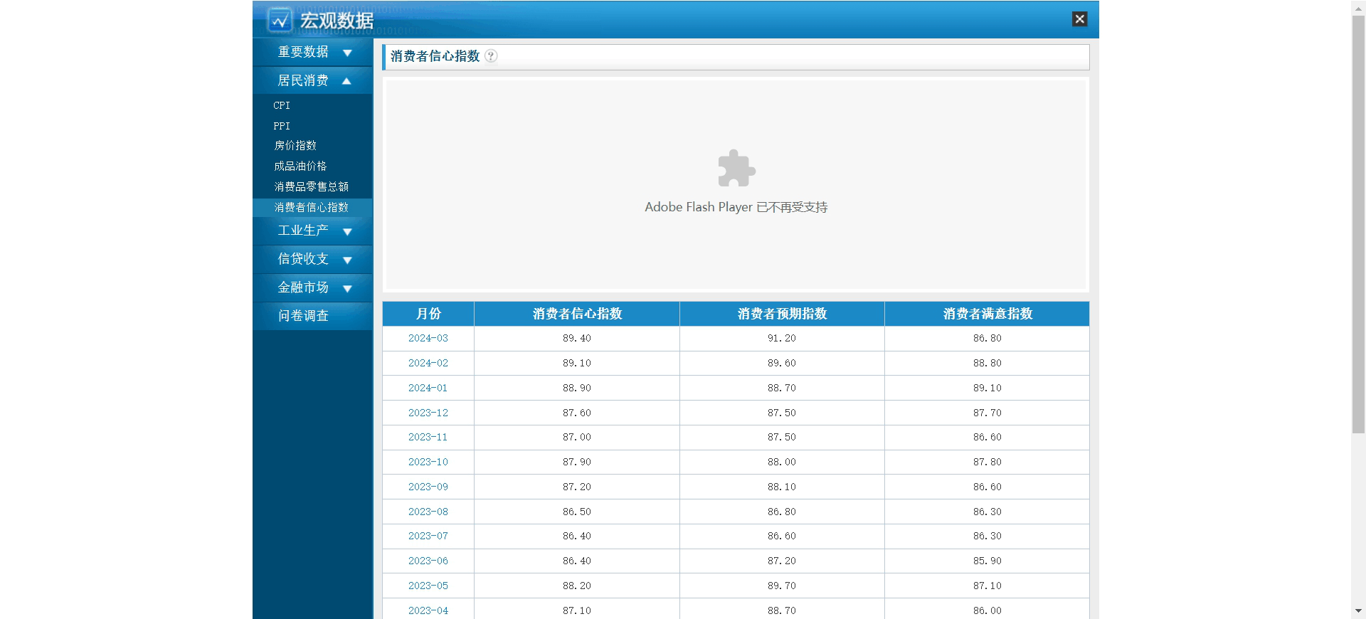 中国消费者信心指数